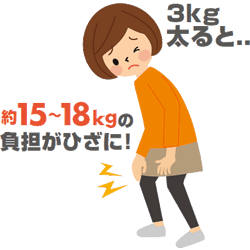 体重と膝の負担